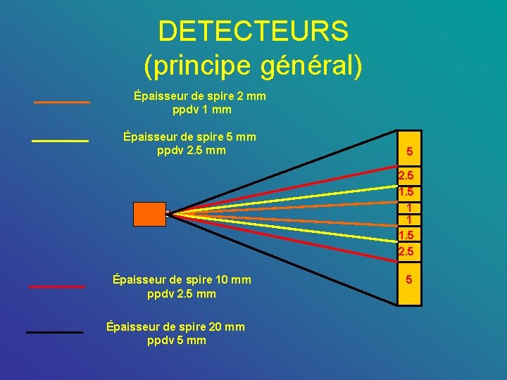 DETECTEURS (principe général) Épaisseur de spire 2 mm ppdv 1 mm Épaisseur de spire