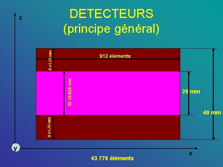 DETECTEURS (principe général) 8 x 1. 25 mm z 32 x 0. 625 mm