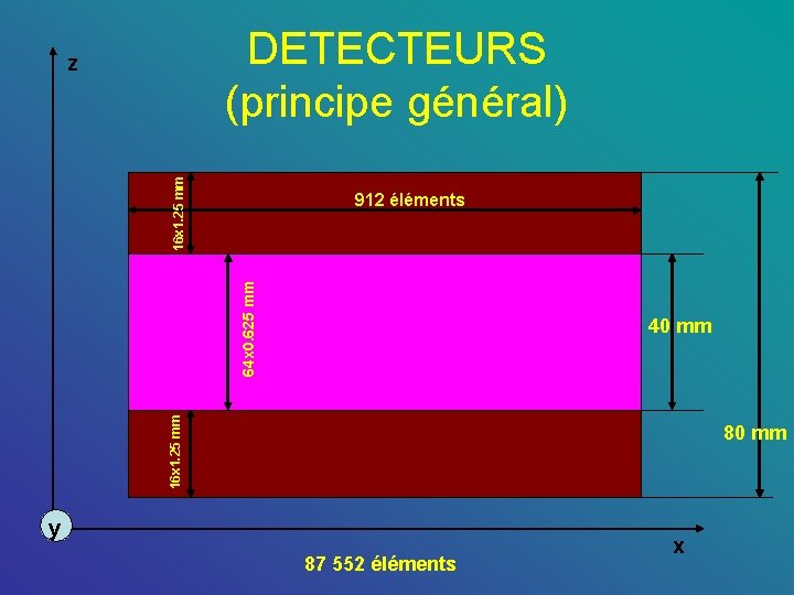 DETECTEURS (principe général) 16 x 1. 25 mm z 64 x 0. 625 mm