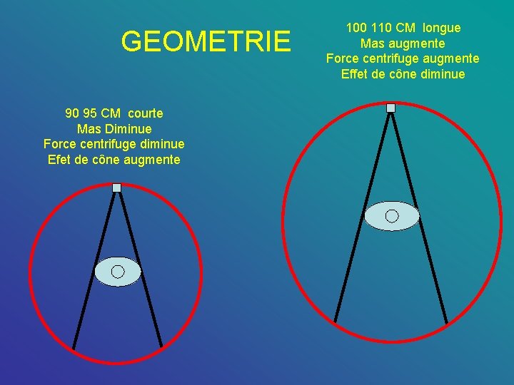 GEOMETRIE 90 95 CM courte Mas Diminue Force centrifuge diminue Efet de cône augmente