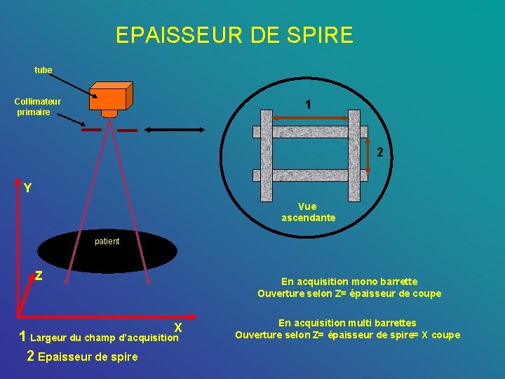 EPAISSEUR DE SPIRE tube Collimateur primaire 1 2 Y Vue ascendante patient Z En