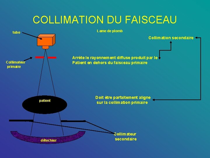 COLLIMATION DU FAISCEAU Lame de plomb tube Collimation secondaire Arrête le rayonnement diffuse produit