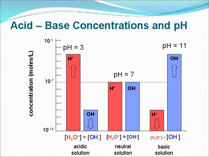 Acid – Base Concentrations and p. H concentration (moles/L) 10 -1 p. H =