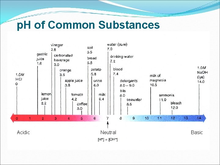 p. H of Common Substances Acidic Neutral Basic 