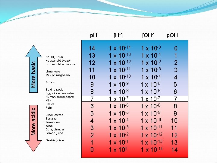 More acidic More basic p. H [H+] [OH-] p. OH Na. OH, 0. 1