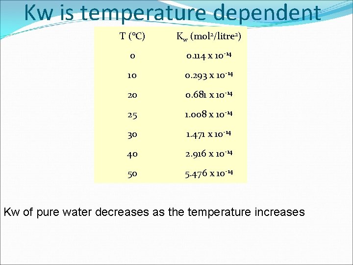 Kw is temperature dependent T (°C) Kw (mol 2/litre 2) 0 0. 114 x