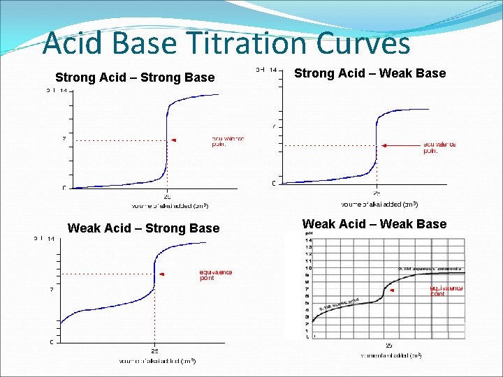  Acid Base Titration Curves Strong Acid – Strong Base Weak Acid – Strong