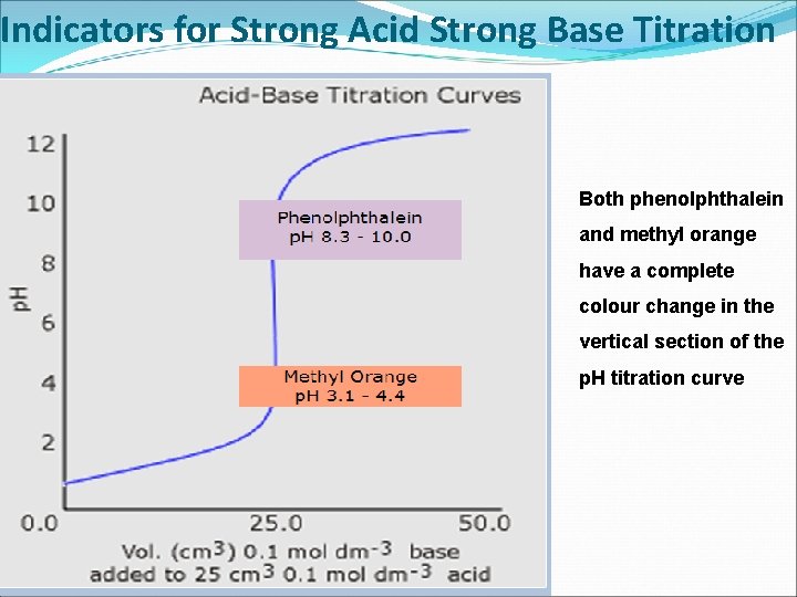 Indicators for Strong Acid Strong Base Titration Both phenolphthalein and methyl orange have a