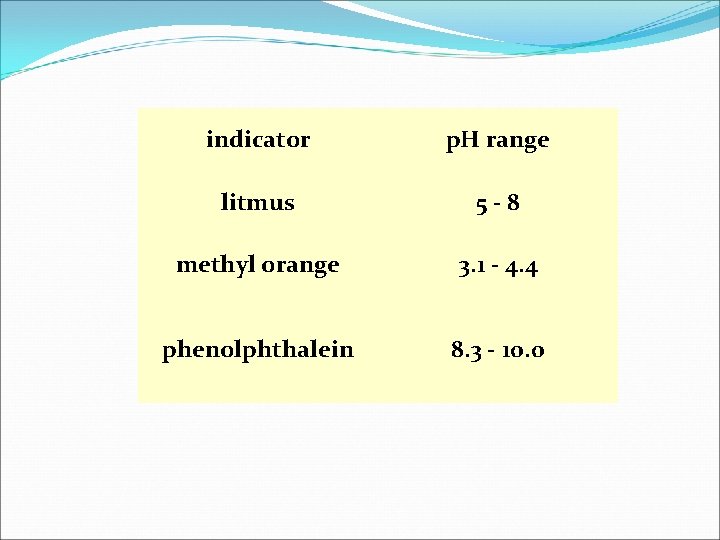 indicator p. H range litmus 5 -8 methyl orange 3. 1 - 4. 4