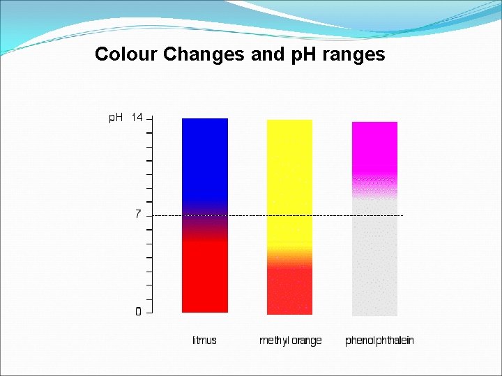 Colour Changes and p. H ranges 