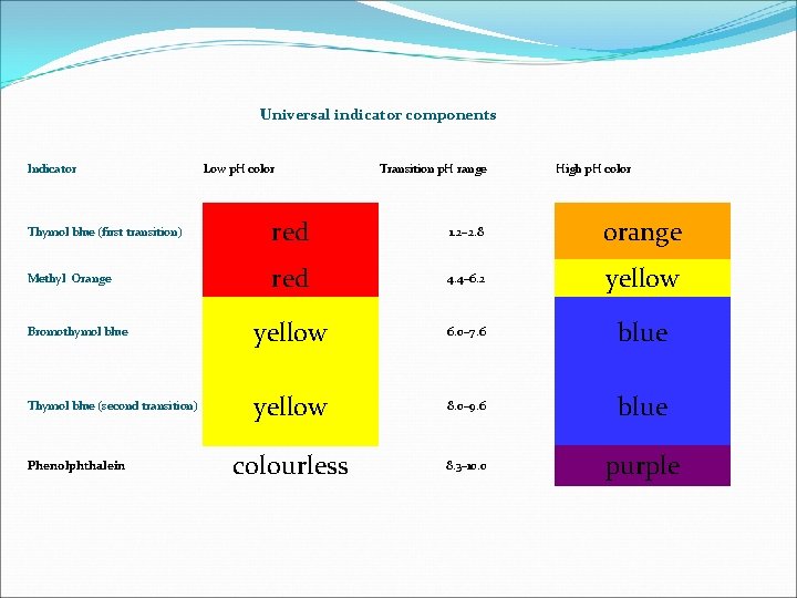 Universal indicator components Indicator Low p. H color Transition p. H range High p.