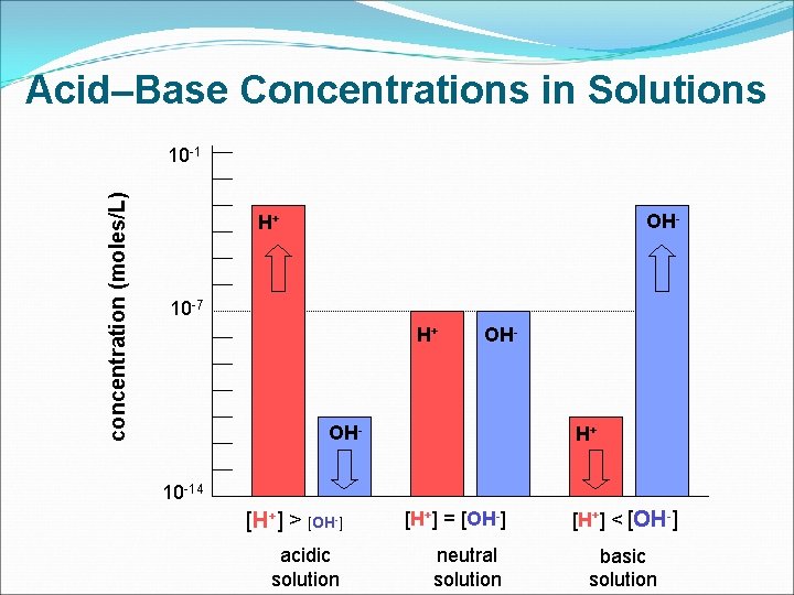 Acid–Base Concentrations in Solutions concentration (moles/L) 10 -1 OH- H+ 10 -7 H+ OH-