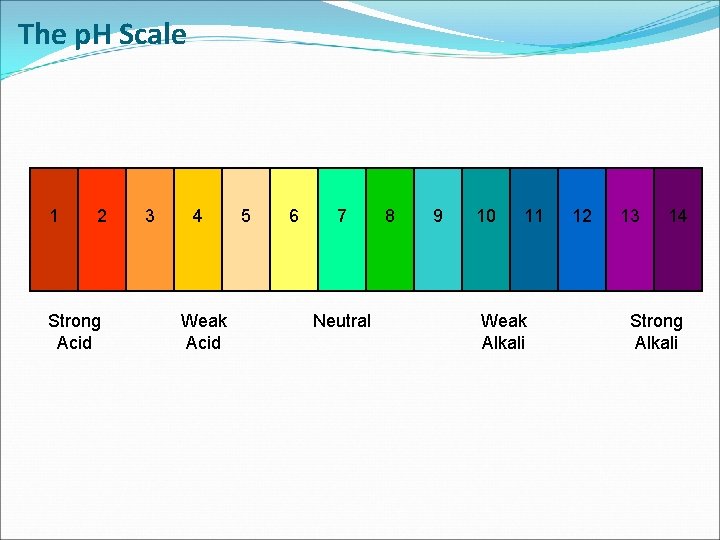 The p. H Scale 1 2 Strong Acid 3 4 Weak Acid 5 6