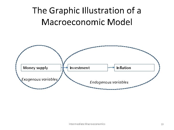 The Graphic Illustration of a Macroeconomic Model Money supply Exogenous variables Investment Inflation Endogenous The Graphic Illustration of a Macroeconomic Model Money supply Exogenous variables Investment Inflation Endogenous