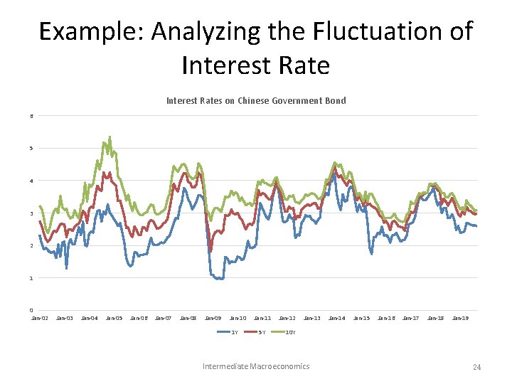 Example: Analyzing the Fluctuation of Interest Rates on Chinese Government Bond 6 5 4 Example: Analyzing the Fluctuation of Interest Rates on Chinese Government Bond 6 5 4