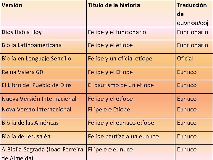 Versión Título de la historia Dios Habla Hoy Felipe y el funcionario Traducción de