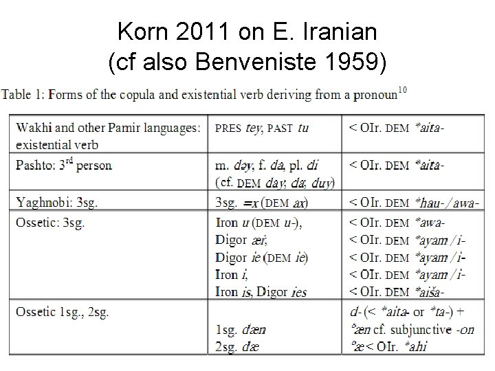 Korn 2011 on E. Iranian (cf also Benveniste 1959) 