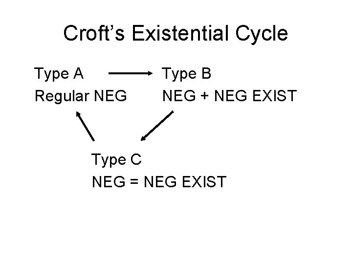 Croft’s Existential Cycle Type A Regular NEG Type B NEG + NEG EXIST Type
