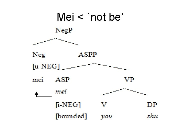 Mei < `not be’ 