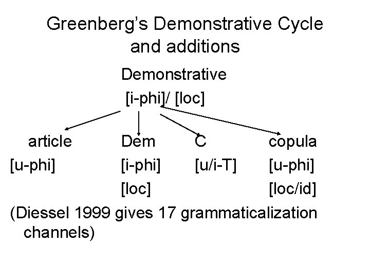 Greenberg’s Demonstrative Cycle and additions Demonstrative [i-phi]/ [loc] article [u-phi] Dem C copula [i-phi]