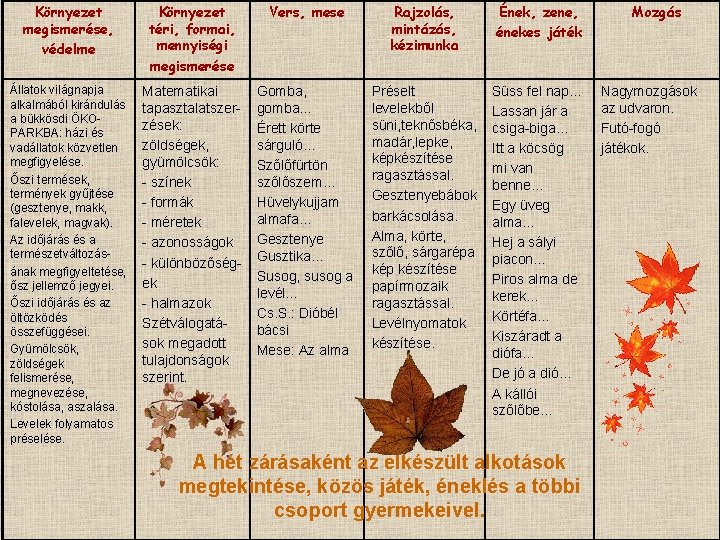 Környezet megismerése, védelme Környezet téri, formai, mennyiségi megismerése Vers, mese Rajzolás, mintázás, kézimunka Ének,