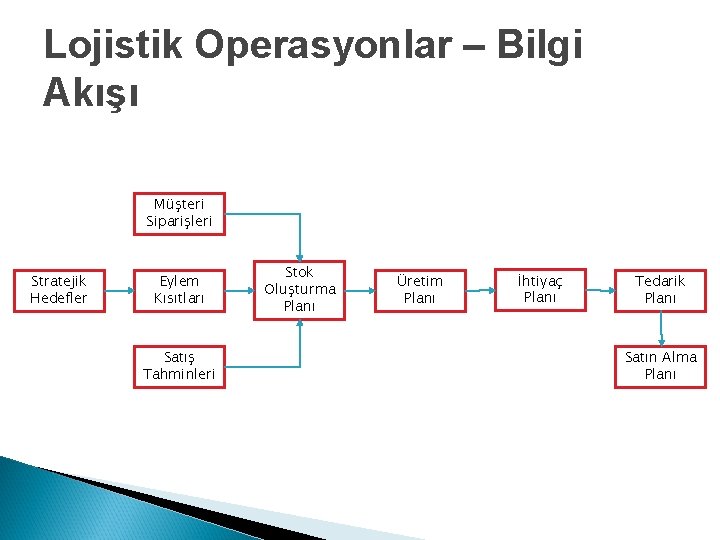 Lojistik Operasyonlar – Bilgi Akışı Müşteri Siparişleri Stratejik Hedefler Eylem Kısıtları Satış Tahminleri Stok Lojistik Operasyonlar – Bilgi Akışı Müşteri Siparişleri Stratejik Hedefler Eylem Kısıtları Satış Tahminleri Stok