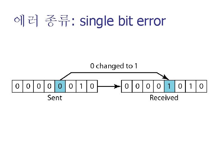 에러 종류: single bit error 