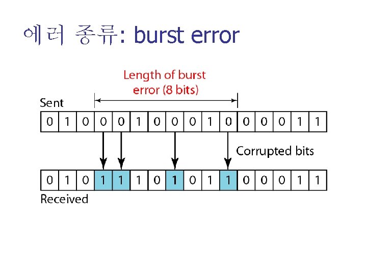 에러 종류: burst error 