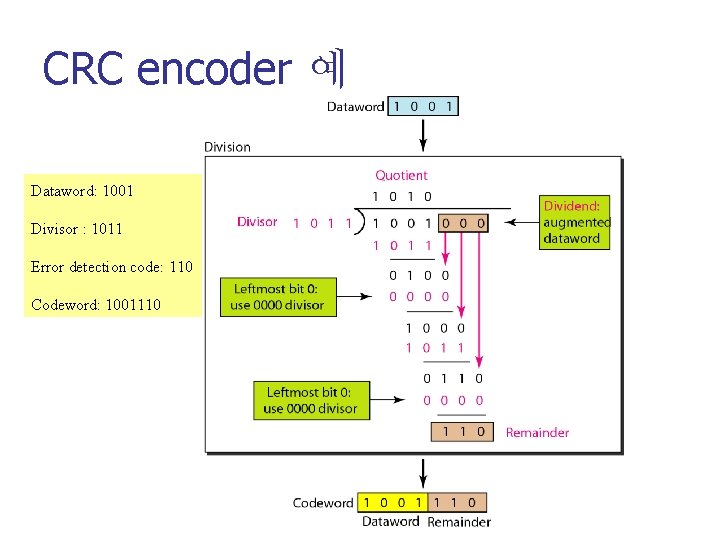 CRC encoder 예 Dataword: 1001 Divisor : 1011 Error detection code: 110 Codeword: 1001110