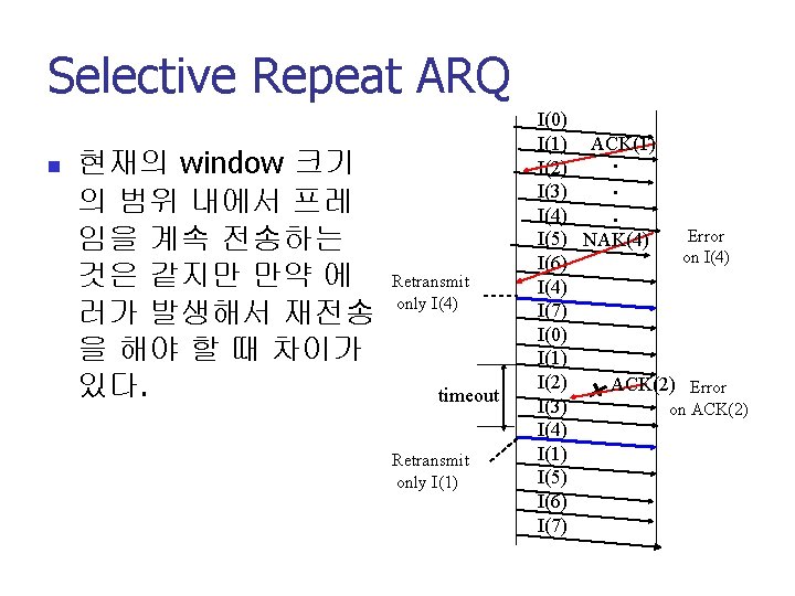 Selective Repeat ARQ n 현재의 window 크기 의 범위 내에서 프레 임을 계속 전송하는