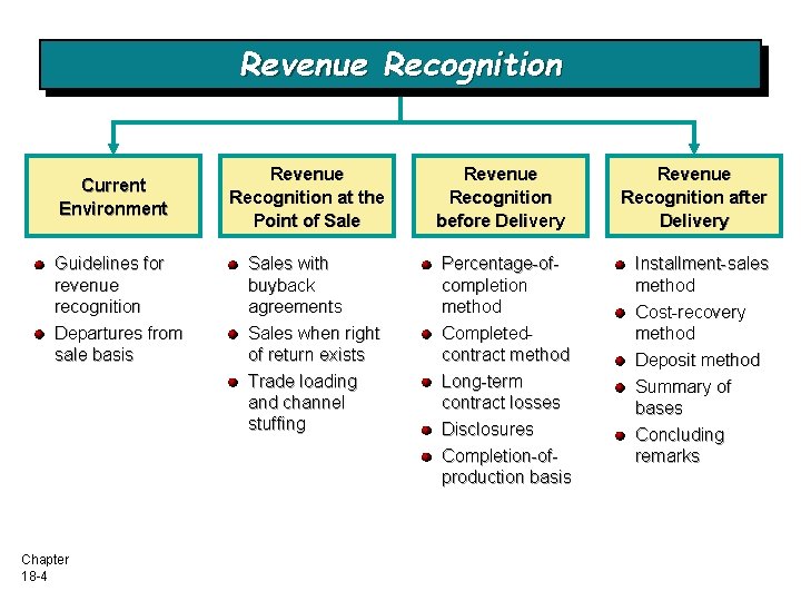 Chapter 18 1 Chapter 18 Revenue Recognition Intermediate