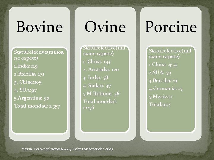 Bovine Statul: efective(milioa ne capete) 1. India: 219 2. Brazilia: 171 3. China: 105