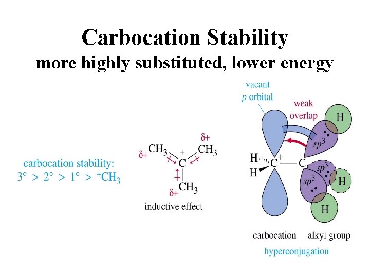 Carbocation Stability more highly substituted, lower energy 