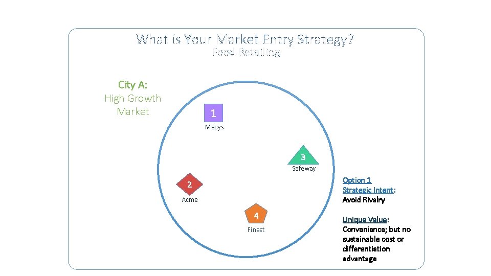 What is Your Market Entry Strategy? Food Retailing City A: High Growth Market 1