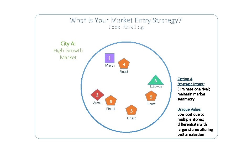 What is Your Market Entry Strategy? Food Retailing City A: High Growth Market 1