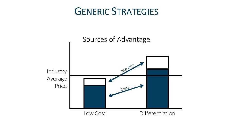 GENERIC STRATEGIES Sources of Advantage ns i arg Industry Average Price M s Cost