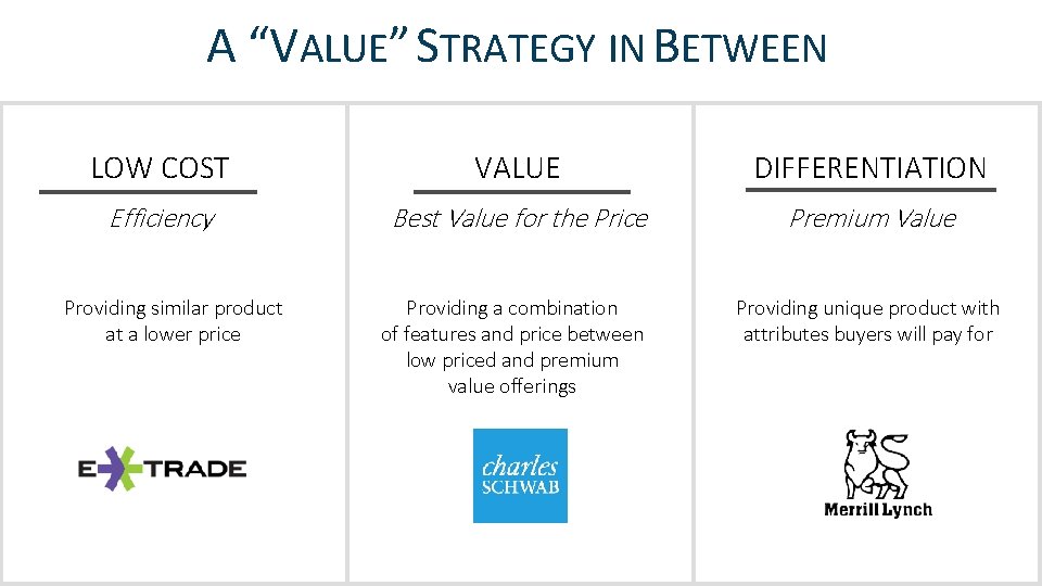 A “VALUE” STRATEGY IN BETWEEN LOW COST VALUE DIFFERENTIATION Efficiency Best Value for the