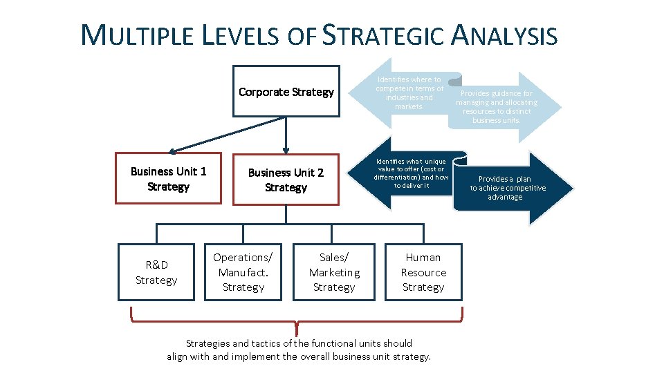 MULTIPLE LEVELS OF STRATEGIC ANALYSIS Corporate Strategy Business Unit 1 Strategy R&D Strategy Business