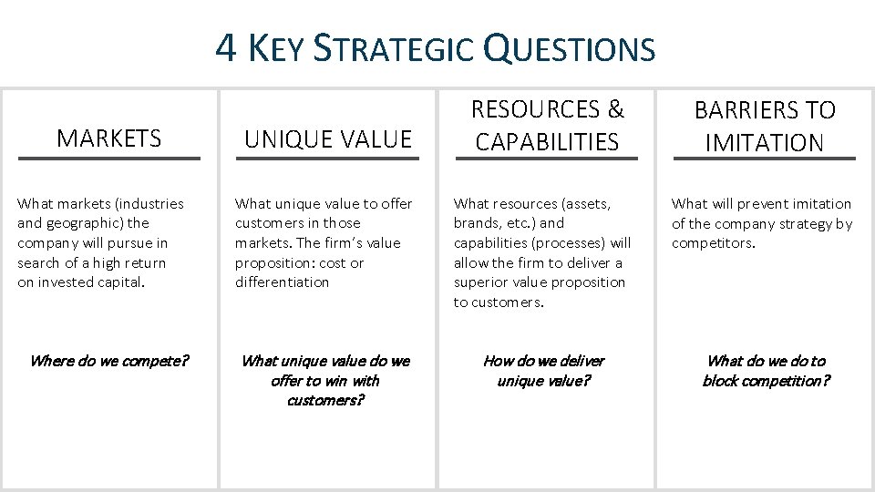 4 KEY STRATEGIC QUESTIONS MARKETS UNIQUE VALUE RESOURCES & CAPABILITIES BARRIERS TO IMITATION What