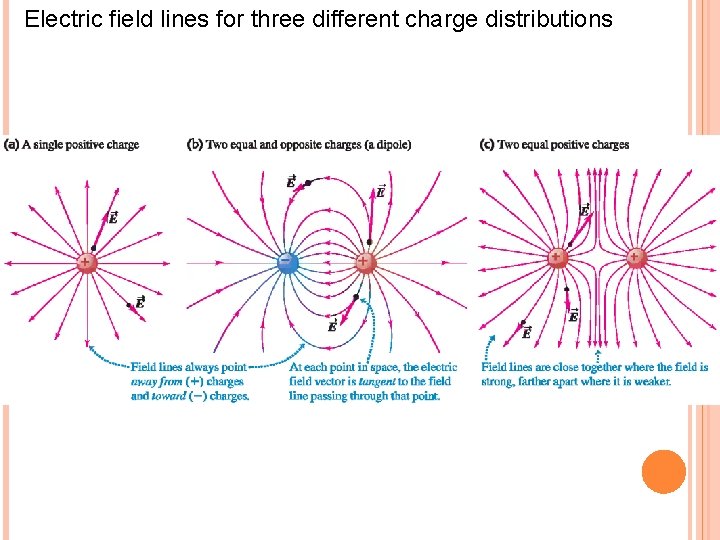Electric field lines for three different charge distributions 