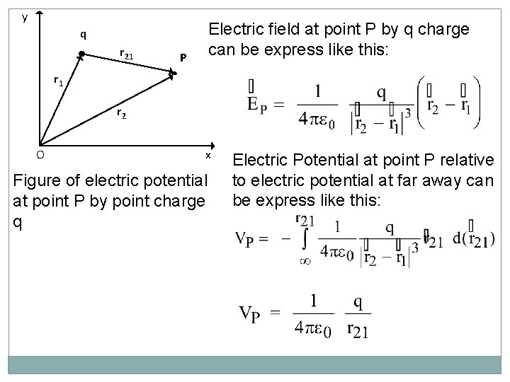 y Electric field at point P by q charge can be express like this: