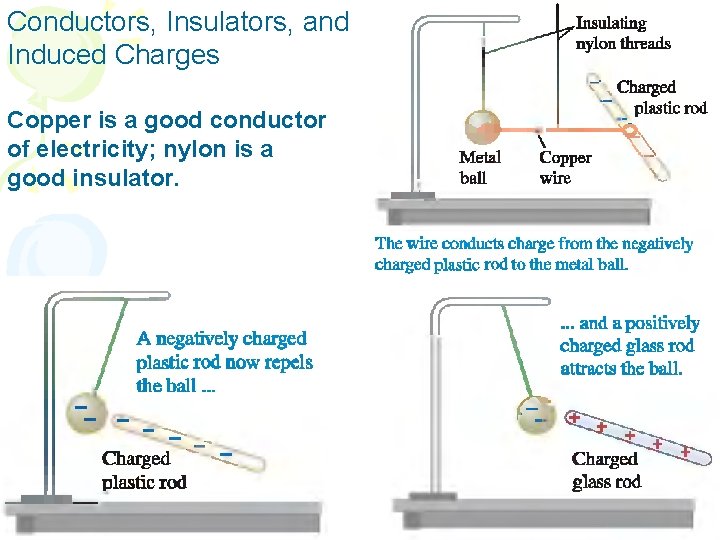 Conductors, Insulators, and Induced Charges Copper is a good conductor of electricity; nylon is
