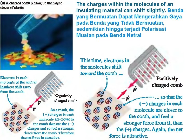 The charges within the molecules of an insulating material can shift slightly. Benda yang
