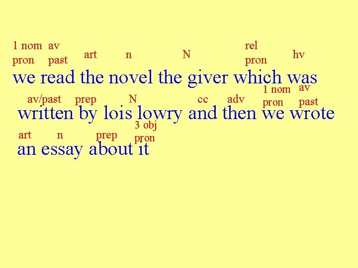 1 nom av pron past art n rel pron N hv we read the