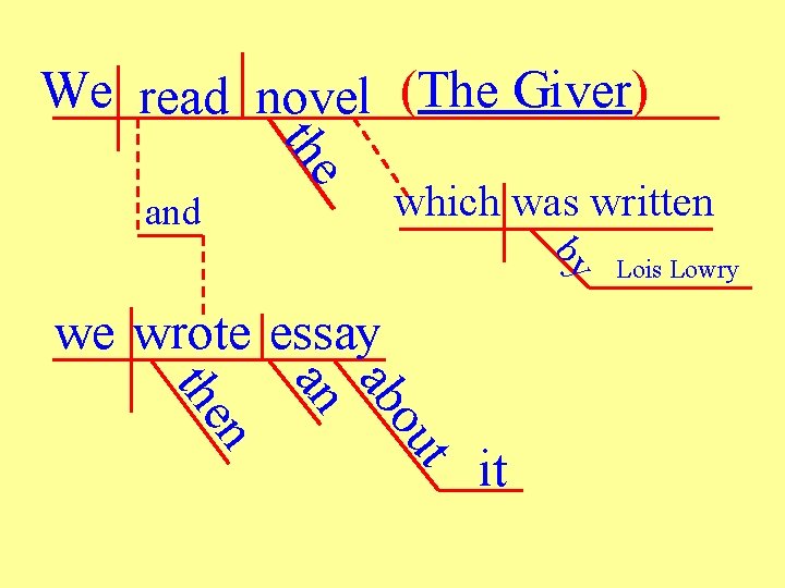 We read novel (The Giver) the which was written and by we wrote essay