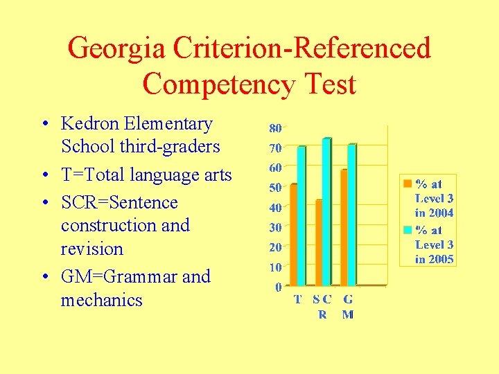 Georgia Criterion-Referenced Competency Test • Kedron Elementary School third-graders • T=Total language arts •