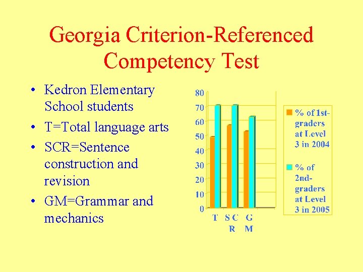 Georgia Criterion-Referenced Competency Test • Kedron Elementary School students • T=Total language arts •