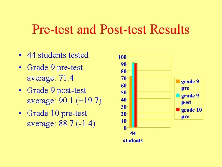 Pre-test and Post-test Results • 44 students tested • Grade 9 pre-test average: 71.