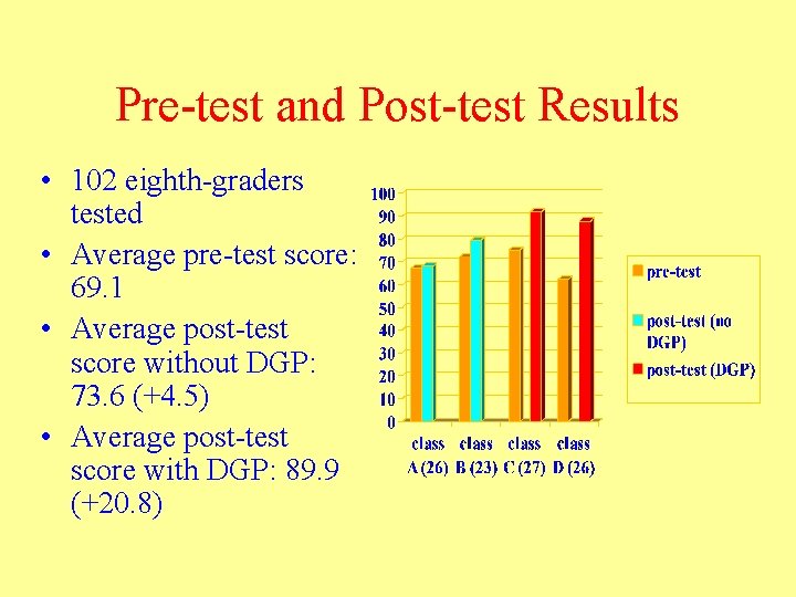 Pre-test and Post-test Results • 102 eighth-graders tested • Average pre-test score: 69. 1