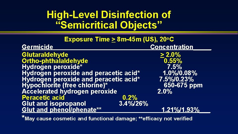 High-Level Disinfection of “Semicritical Objects” Exposure Time > 8 m-45 m (US), 20 o.